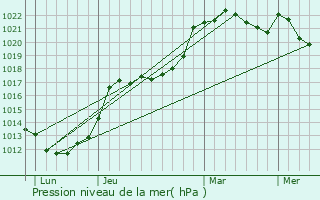 Graphe de la pression atmosphrique prvue pour Guernanville