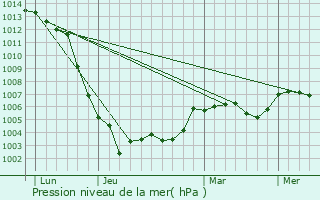Graphe de la pression atmosphrique prvue pour Villaines-la-Gonais