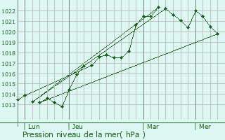 Graphe de la pression atmosphrique prvue pour Sainte-Crotte