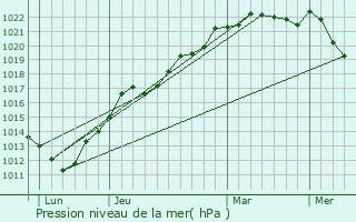 Graphe de la pression atmosphrique prvue pour Bnouville