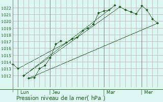 Graphe de la pression atmosphrique prvue pour Saint-Martin-de-la-Lieue