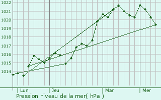 Graphe de la pression atmosphrique prvue pour Lorignac