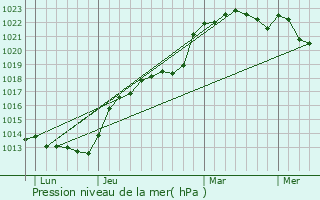 Graphe de la pression atmosphrique prvue pour Saint-Martin-des-Monts