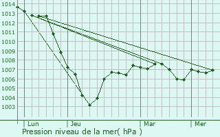 Graphe de la pression atmosphrique prvue pour Champguyon