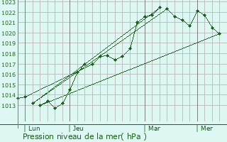Graphe de la pression atmosphrique prvue pour Beaufay