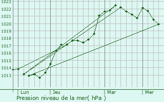 Graphe de la pression atmosphrique prvue pour Saint-Pierre-des-Ormes