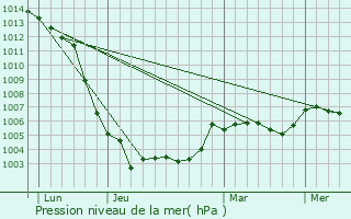 Graphe de la pression atmosphrique prvue pour Chang