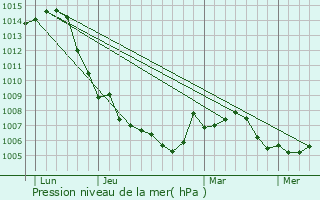 Graphe de la pression atmosphrique prvue pour Bissert
