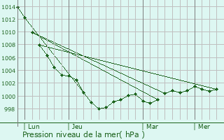 Graphe de la pression atmosphrique prvue pour Groix