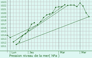Graphe de la pression atmosphrique prvue pour Saonnet