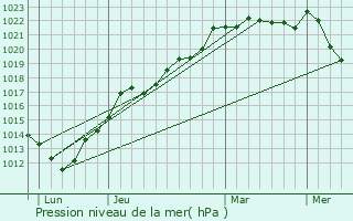 Graphe de la pression atmosphrique prvue pour Tilly-sur-Seulles