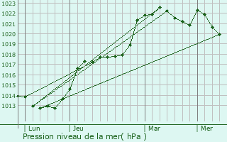 Graphe de la pression atmosphrique prvue pour La Fresnaye-sur-Chdouet