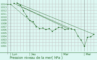 Graphe de la pression atmosphrique prvue pour Lhor