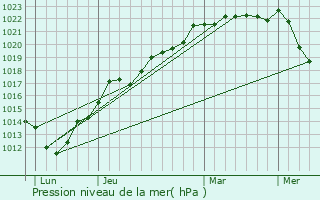 Graphe de la pression atmosphrique prvue pour Prtot-Sainte-Suzanne