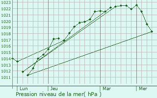 Graphe de la pression atmosphrique prvue pour Les Perques