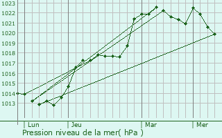 Graphe de la pression atmosphrique prvue pour Soug-le-Ganelon