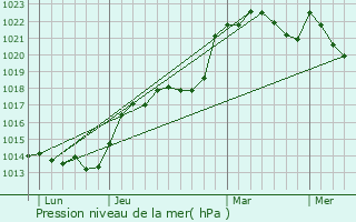Graphe de la pression atmosphrique prvue pour Coss-en-Champagne