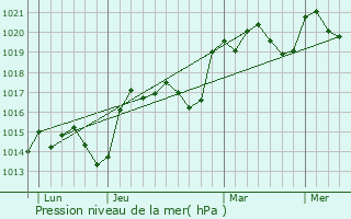 Graphe de la pression atmosphrique prvue pour Augnax
