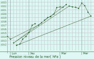 Graphe de la pression atmosphrique prvue pour Ouffires