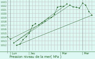 Graphe de la pression atmosphrique prvue pour Angoville