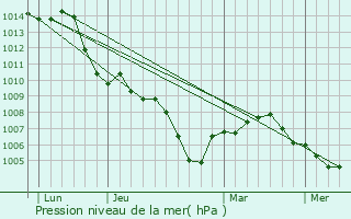 Graphe de la pression atmosphrique prvue pour Eppstein
