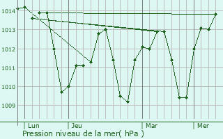 Graphe de la pression atmosphrique prvue pour Valencina de la Concepcin