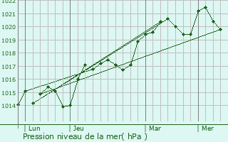 Graphe de la pression atmosphrique prvue pour Biran