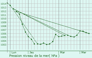 Graphe de la pression atmosphrique prvue pour La Flche