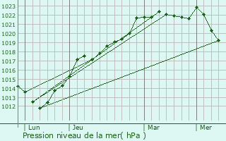 Graphe de la pression atmosphrique prvue pour Biville