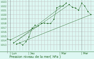 Graphe de la pression atmosphrique prvue pour Courcit