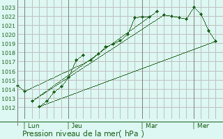 Graphe de la pression atmosphrique prvue pour Tessy-sur-Vire