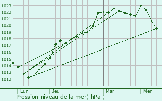 Graphe de la pression atmosphrique prvue pour Pierres