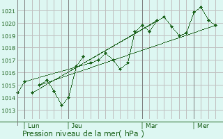 Graphe de la pression atmosphrique prvue pour Duran