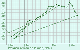 Graphe de la pression atmosphrique prvue pour Le Chefresne