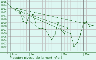 Graphe de la pression atmosphrique prvue pour Souk Ahras