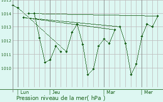 Graphe de la pression atmosphrique prvue pour Utrera