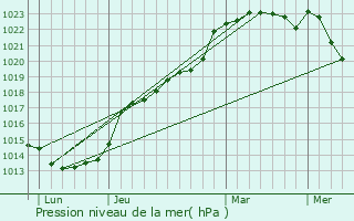 Graphe de la pression atmosphrique prvue pour Heuss