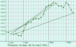 Graphe de la pression atmosphrique prvue pour Coss-le-Vivien