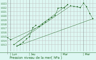 Graphe de la pression atmosphrique prvue pour Saint-Loup