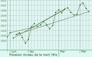 Graphe de la pression atmosphrique prvue pour Lamazre