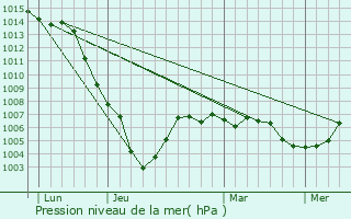 Graphe de la pression atmosphrique prvue pour Chauffour-ls-Bailly