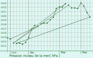 Graphe de la pression atmosphrique prvue pour Juvign