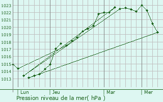 Graphe de la pression atmosphrique prvue pour Montanel