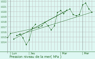 Graphe de la pression atmosphrique prvue pour Lagarde-Hachan