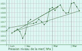 Graphe de la pression atmosphrique prvue pour Le Houga