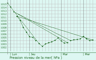 Graphe de la pression atmosphrique prvue pour Aizenay