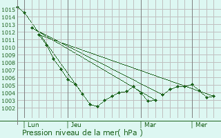 Graphe de la pression atmosphrique prvue pour Saint-Mathurin