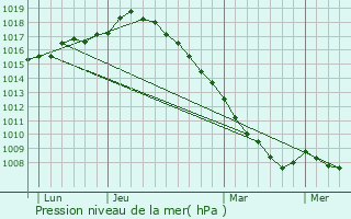 Graphe de la pression atmosphrique prvue pour Quadypre