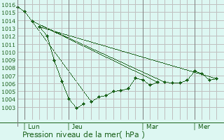 Graphe de la pression atmosphrique prvue pour Buxerolles