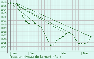 Graphe de la pression atmosphrique prvue pour Herbrechtingen